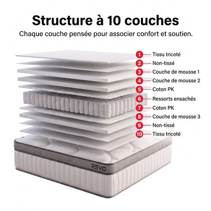 Matelas Hybride REVO Noctis 25 – 140 × 200 cm, 25 cm, Ressorts Ensachés, 7 Zones & Fermeté H3